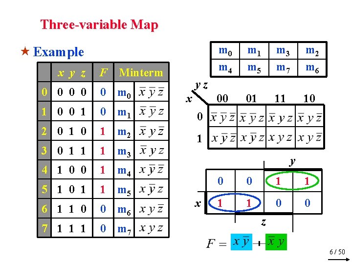 Three-variable Map « Example x y z F Minterm m 0 m 4 m