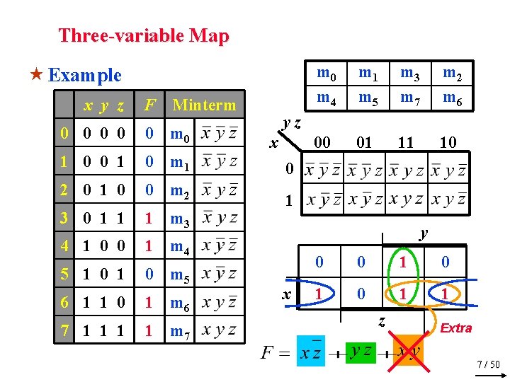 Three-variable Map « Example x y z F Minterm m 0 m 4 m