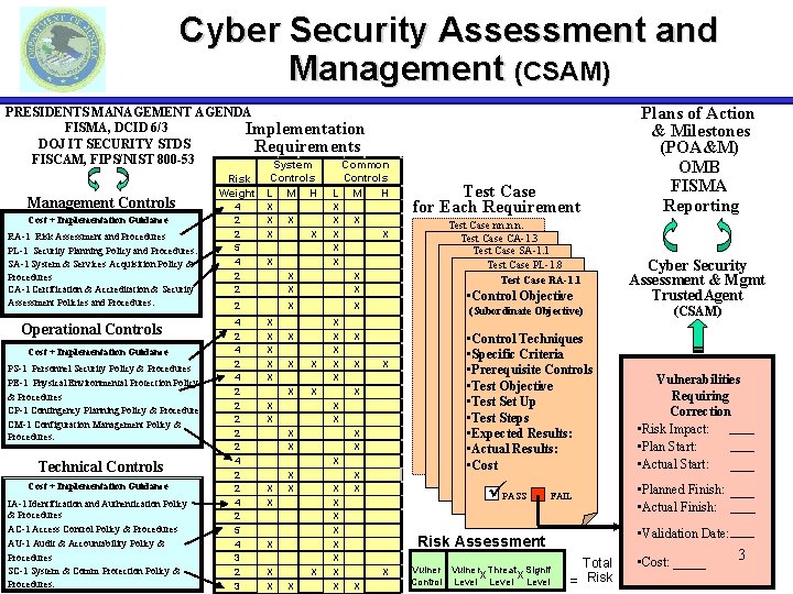 Cyber Security Assessment and Management (CSAM) PRESIDENTS MANAGEMENT AGENDA FISMA, DCID 6/3 Implementation DOJ