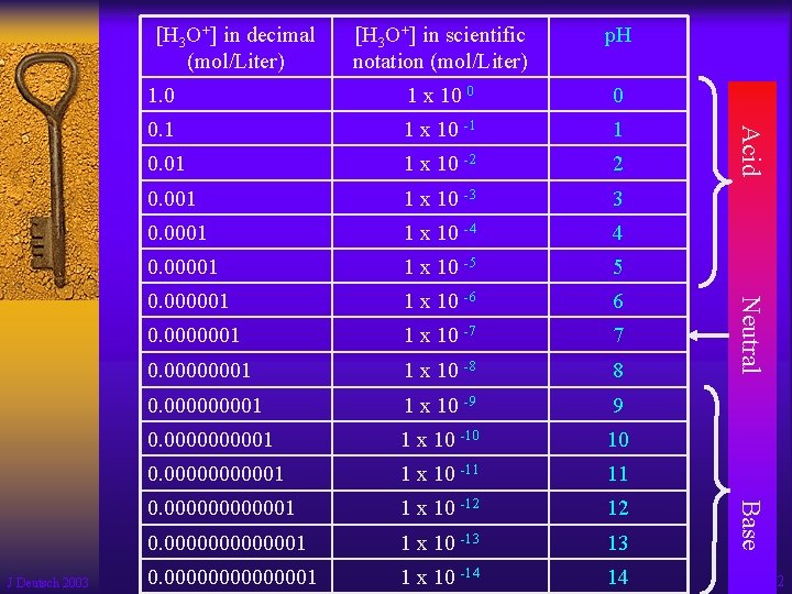 [H 3 O+] in decimal (mol/Liter) 1 x 10 0 0 0. 1 1