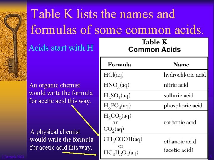 Table K lists the names and formulas of some common acids. Acids start with