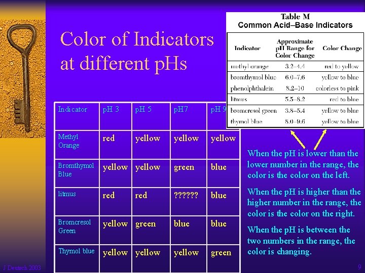 Color of Indicators at different p. Hs J Deutsch 2003 Indicator p. H 3