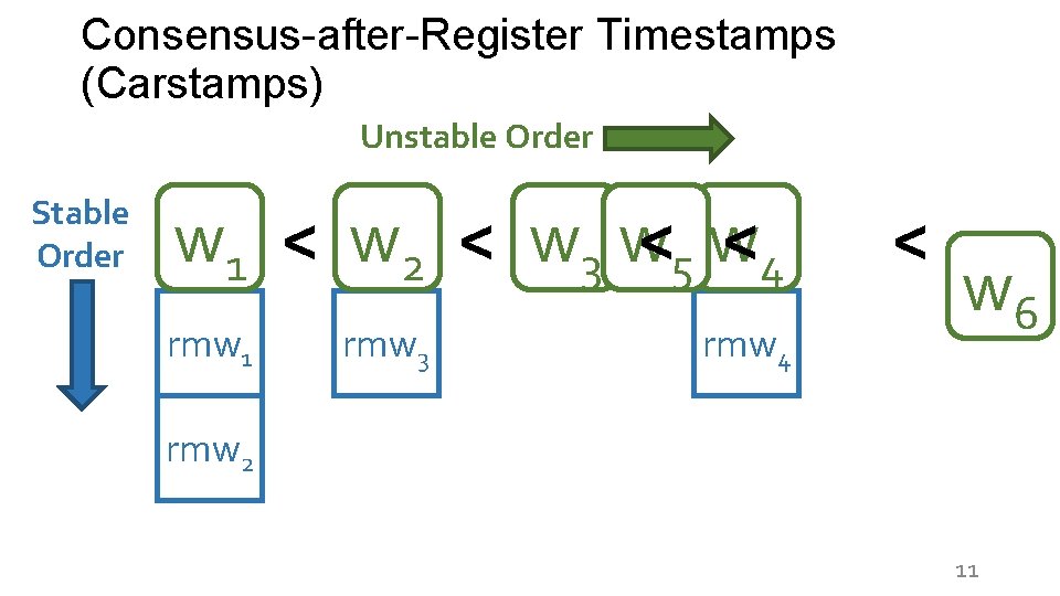 Consensus-after-Register Timestamps (Carstamps) Unstable Order Stable Order <4 w 1 < w 2 <