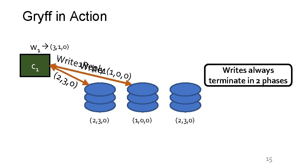 Gryff in Action w 1 (3, 1, 0) Write 1 W Reriptely c 1