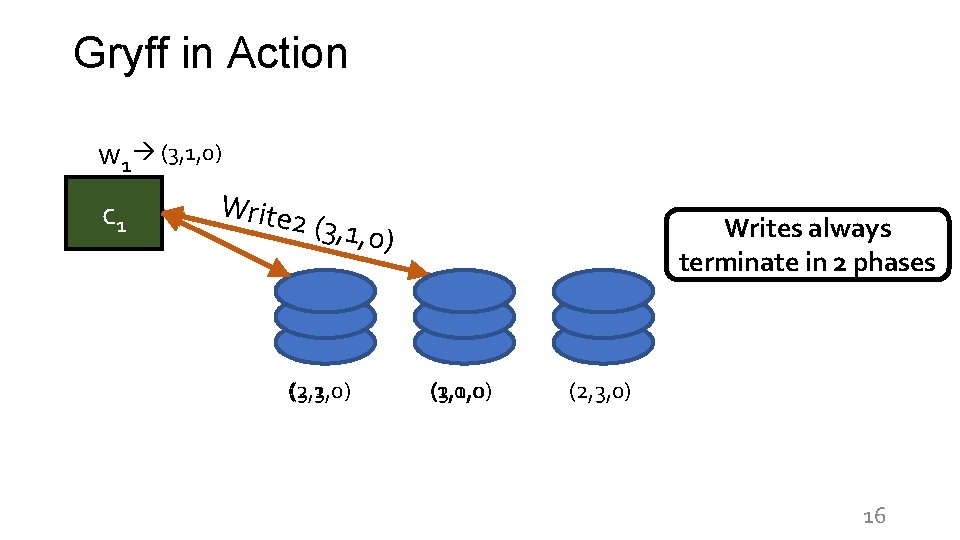 Gryff in Action w 1 (3, 1, 0) c 1 Write 2 (3, 1,
