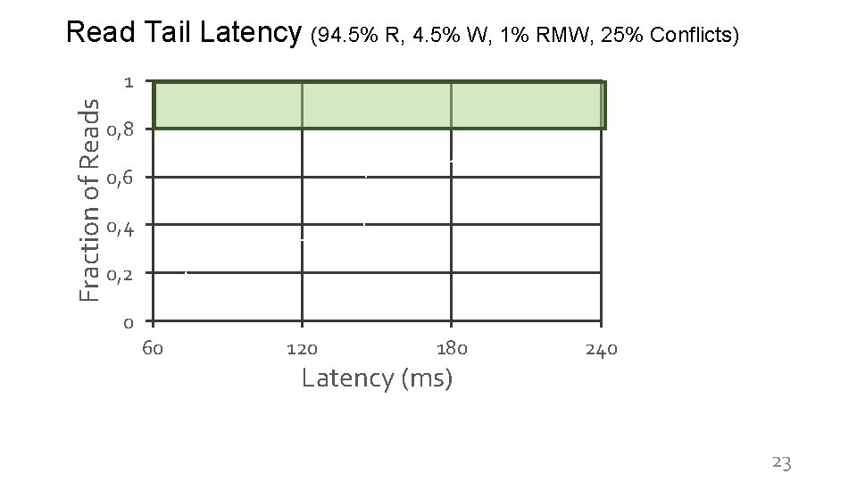 Read Tail Latency (94. 5% R, 4. 5% W, 1% RMW, 25% Conflicts) Fraction