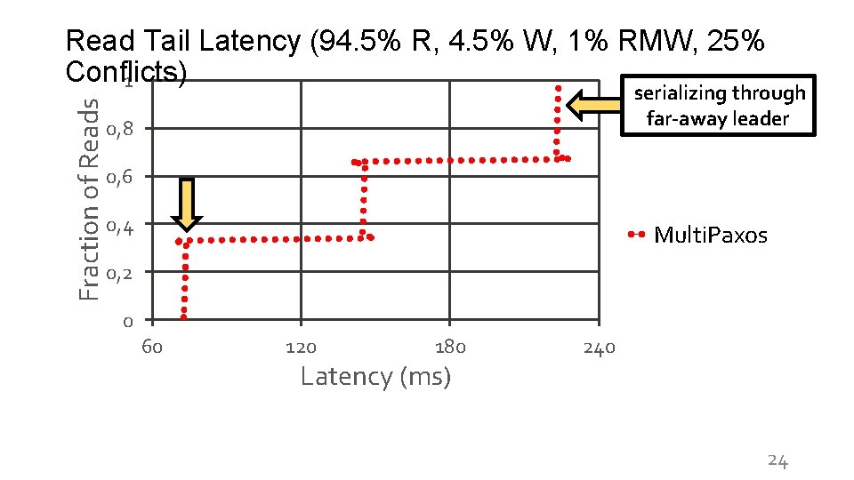 Fraction of Reads Read Tail Latency (94. 5% R, 4. 5% W, 1% RMW,