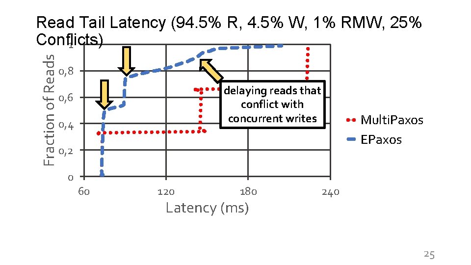 Fraction of Reads Read Tail Latency (94. 5% R, 4. 5% W, 1% RMW,