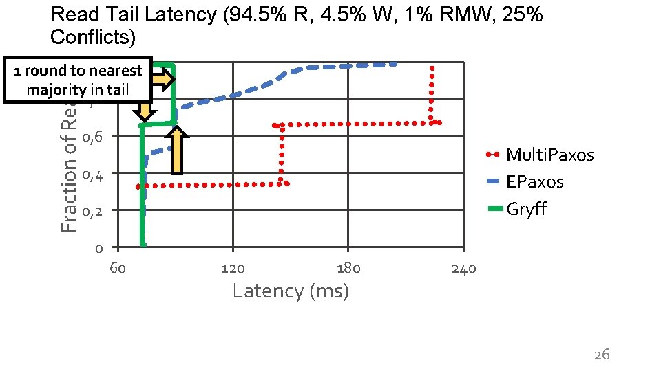 Read Tail Latency (94. 5% R, 4. 5% W, 1% RMW, 25% Conflicts) Fraction