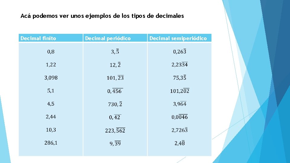 Acá podemos ver unos ejemplos de los tipos de decimales Decimal finito Decimal periódico