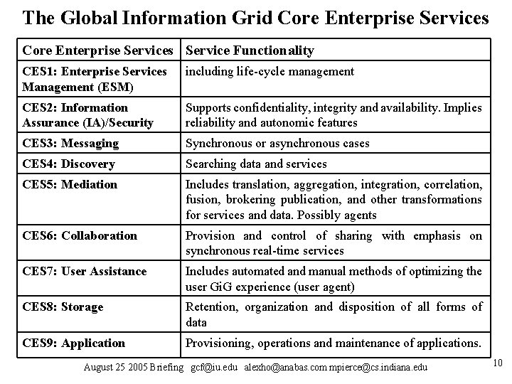 The Global Information Grid Core Enterprise Services Service Functionality CES 1: Enterprise Services Management The Global Information Grid Core Enterprise Services Service Functionality CES 1: Enterprise Services Management