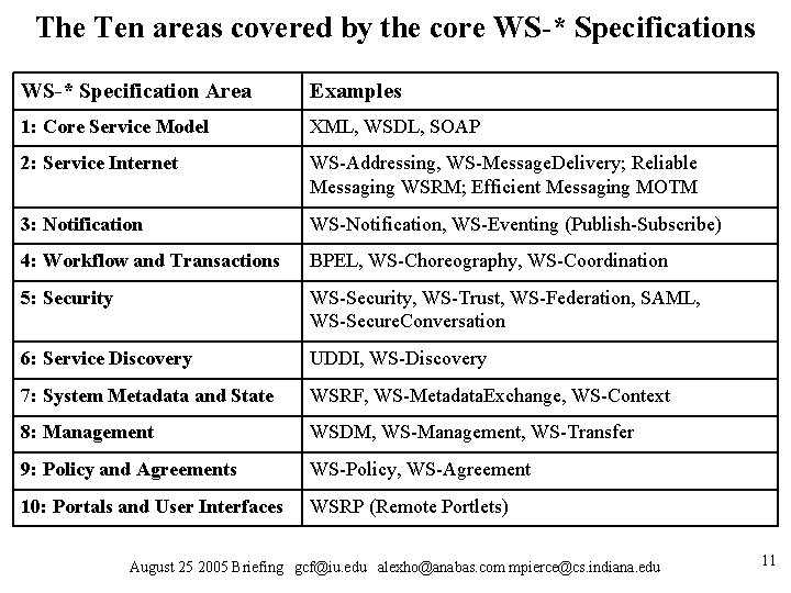 The Ten areas covered by the core WS-* Specifications WS-* Specification Area Examples 1: The Ten areas covered by the core WS-* Specifications WS-* Specification Area Examples 1: