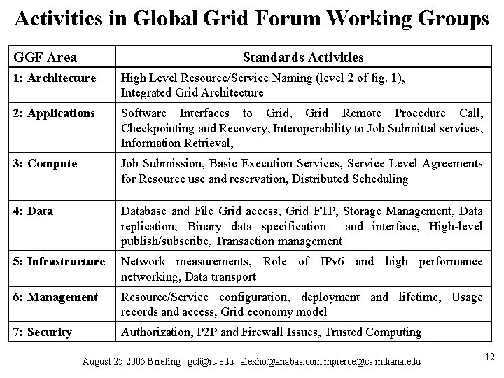 Activities in Global Grid Forum Working Groups GGF Area Standards Activities 1: Architecture High Activities in Global Grid Forum Working Groups GGF Area Standards Activities 1: Architecture High