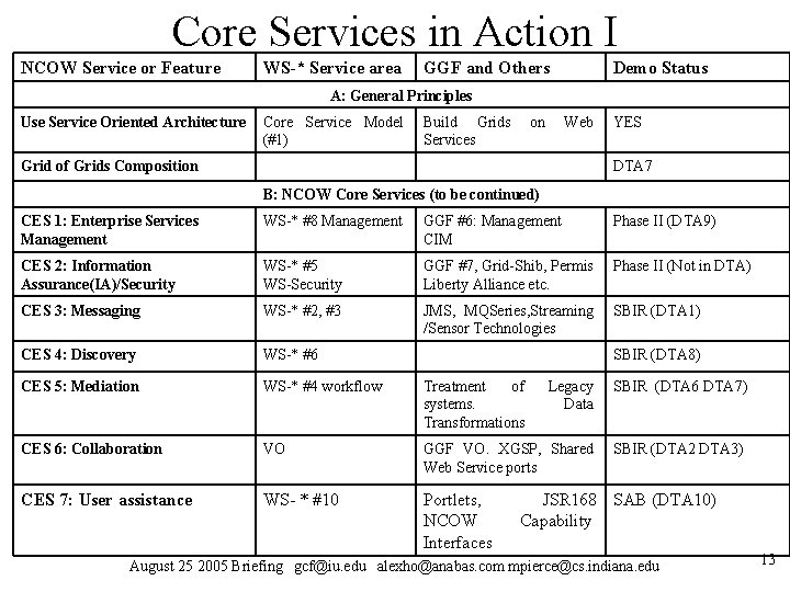 Core Services in Action I NCOW Service or Feature WS-* Service area GGF and Core Services in Action I NCOW Service or Feature WS-* Service area GGF and