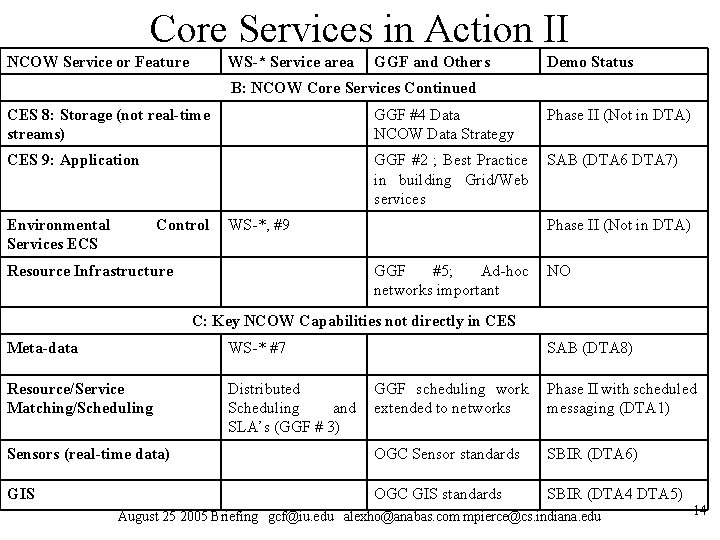 Core Services in Action II NCOW Service or Feature WS-* Service area GGF and Core Services in Action II NCOW Service or Feature WS-* Service area GGF and