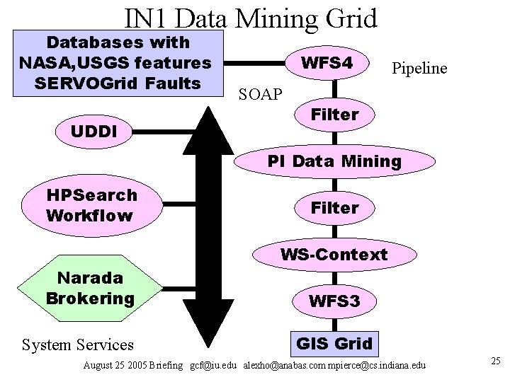 IN 1 Data Mining Grid Databases with NASA, USGS features SERVOGrid Faults UDDI WFS IN 1 Data Mining Grid Databases with NASA, USGS features SERVOGrid Faults UDDI WFS