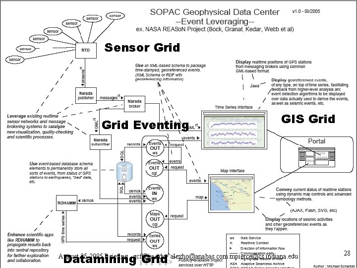 Typical use of Grid Messaging in NASA Sensor Grid Eventing Datamining Grid GIS Grid Typical use of Grid Messaging in NASA Sensor Grid Eventing Datamining Grid GIS Grid