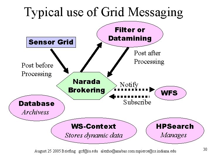 Typical use of Grid Messaging Sensor Grid Post before Processing Filter or Datamining Post Typical use of Grid Messaging Sensor Grid Post before Processing Filter or Datamining Post