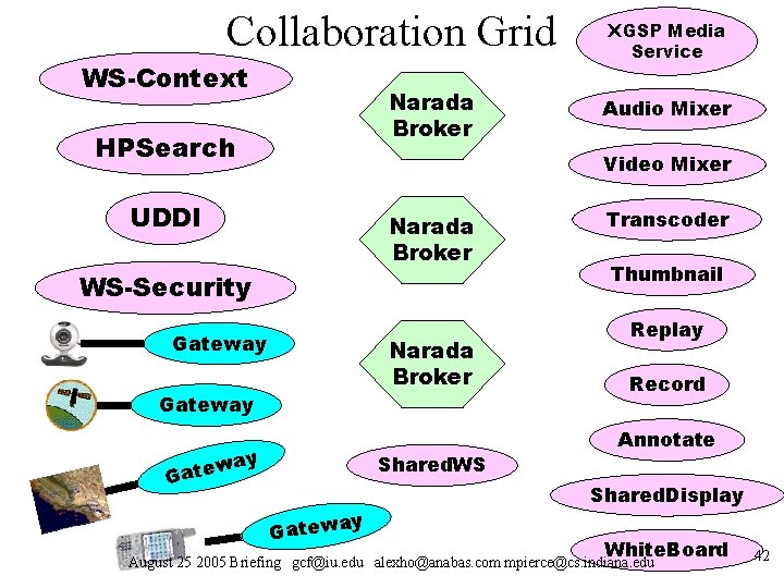 Collaboration Grid WS-Context Narada Broker HPSearch XGSP Media Service Audio Mixer Video Mixer UDDI Collaboration Grid WS-Context Narada Broker HPSearch XGSP Media Service Audio Mixer Video Mixer UDDI