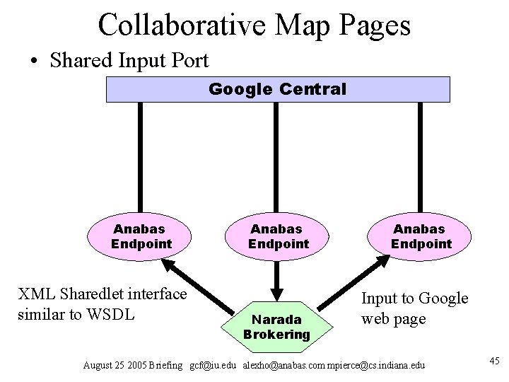 Collaborative Map Pages • Shared Input Port Google Central Anabas Endpoint XML Sharedlet interface Collaborative Map Pages • Shared Input Port Google Central Anabas Endpoint XML Sharedlet interface