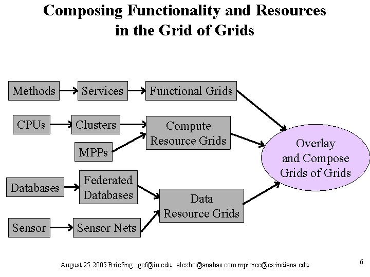 Composing Functionality and Resources in the Grid of Grids Methods CPUs Services Clusters MPPs Composing Functionality and Resources in the Grid of Grids Methods CPUs Services Clusters MPPs