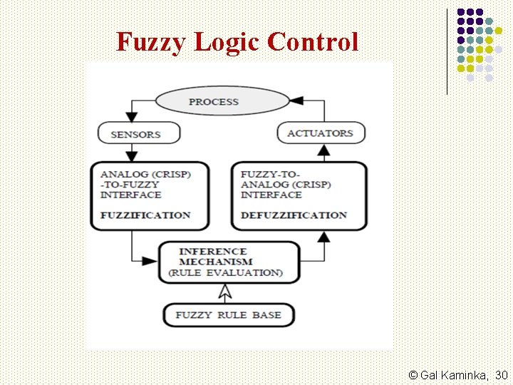 Fuzzy Logic Control © Gal Kaminka, 30 