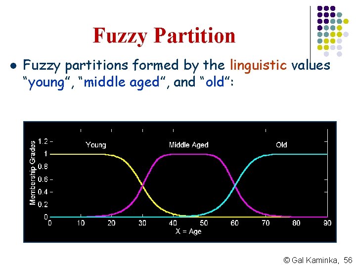 Fuzzy Partition l Fuzzy partitions formed by the linguistic values “young”, “middle aged”, and