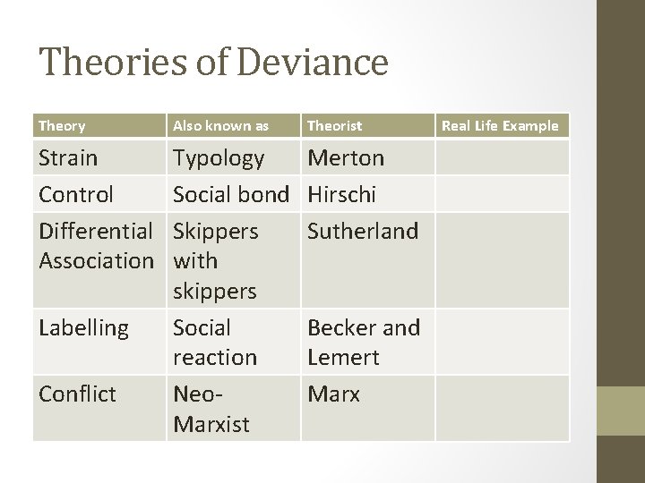 Theories of Deviance Theory Also known as Theorist Strain Control Differential Association Typology Social