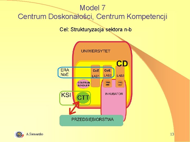 Model 7 Centrum Doskonałości, Centrum Kompetencji Cel: Strukturyzacja sektora n-b A. Siemaszko 13 