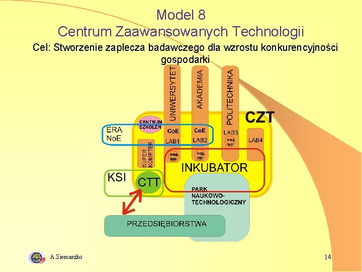 Model 8 Centrum Zaawansowanych Technologii Cel: Stworzenie zaplecza badawczego dla wzrostu konkurencyjności gospodarki A.