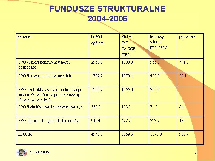 FUNDUSZE STRUKTURALNE 2004 -2006 program budżet ogółem ERDF ESF EAGGF FIFG krajowy wkład publiczny