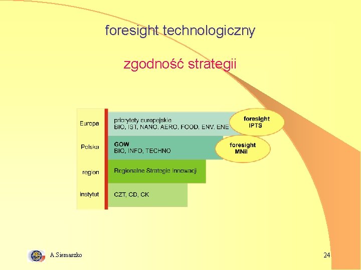 foresight technologiczny zgodność strategii A. Siemaszko 24 