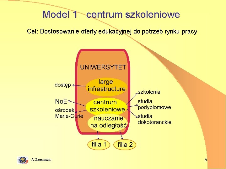 Model 1 centrum szkoleniowe Cel: Dostosowanie oferty edukacyjnej do potrzeb rynku pracy A. Siemaszko