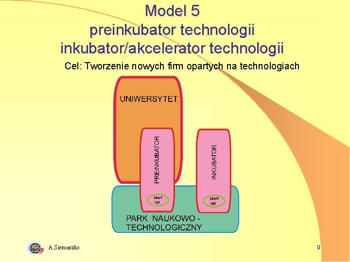 Model 5 preinkubator technologii inkubator/akcelerator technologii Cel: Tworzenie nowych firm opartych na technologiach A.
