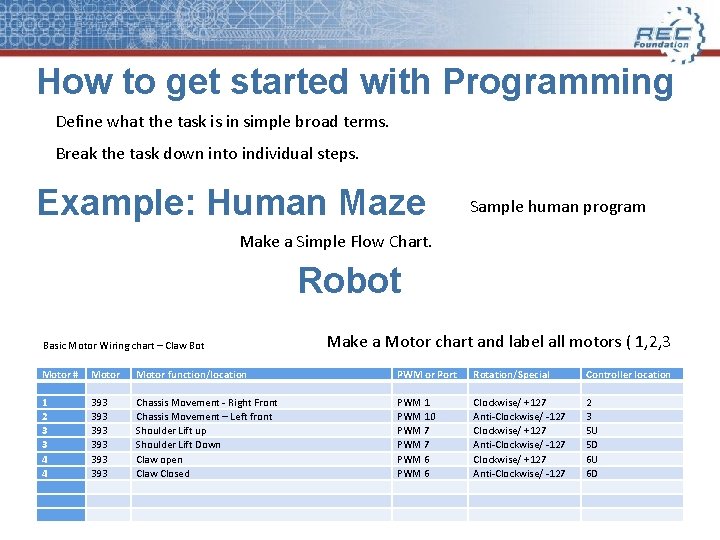 How to get started with Programming Define what the task is in simple broad How to get started with Programming Define what the task is in simple broad