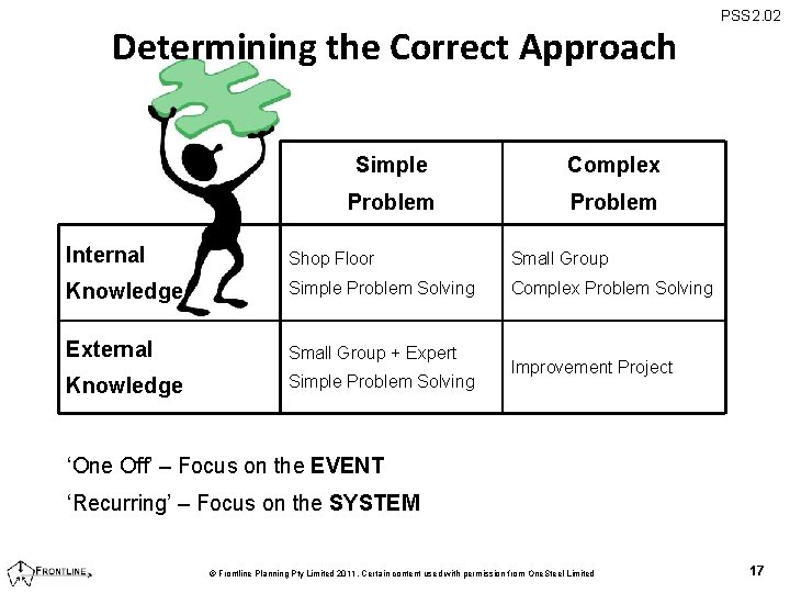 Determining the Correct Approach Simple Complex Problem Internal Shop Floor Small Group Knowledge Simple