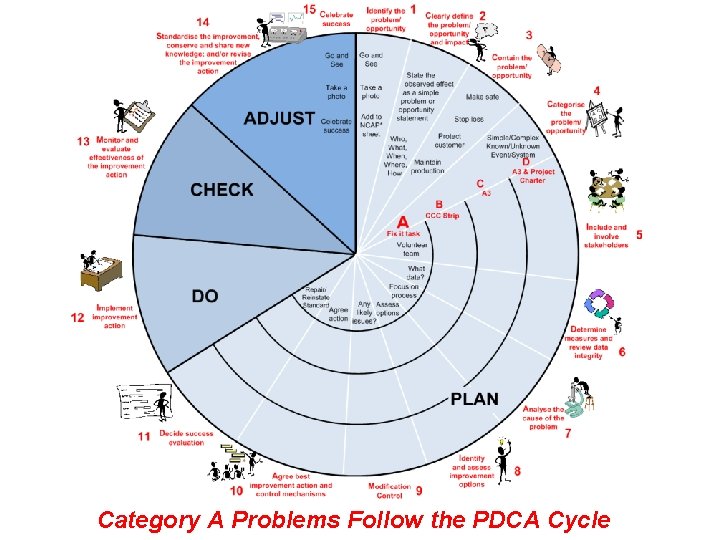 Category A Problems Follow the PDCA Cycle 