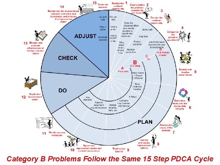 Category B Problems Follow the Same 15 Step PDCA Cycle 