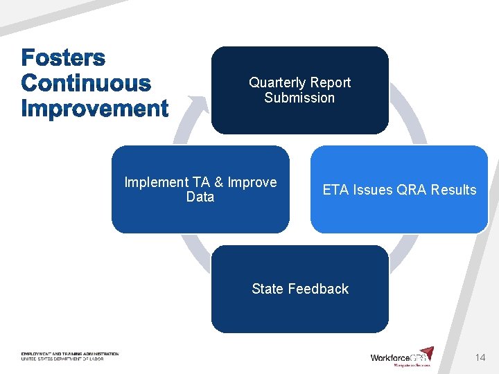 Quarterly Report Submission Implement TA & Improve Data ETA Issues QRA Results State Feedback