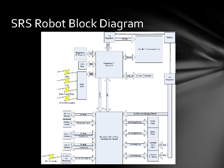 SRS Robot Block Diagram 