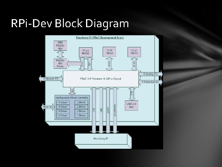 RPi-Dev Block Diagram 