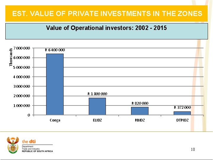 EST. VALUE OF PRIVATE INVESTMENTS IN THE ZONES Thousands Value of Operational investors: 2002