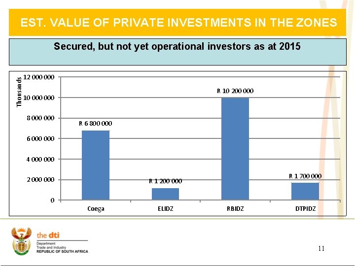 EST. VALUE OF PRIVATE INVESTMENTS IN THE ZONES Thousands Secured, but not yet operational