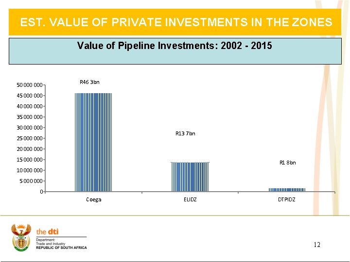 EST. VALUE OF PRIVATE INVESTMENTS IN THE ZONES Value of Pipeline Investments: 2002 -