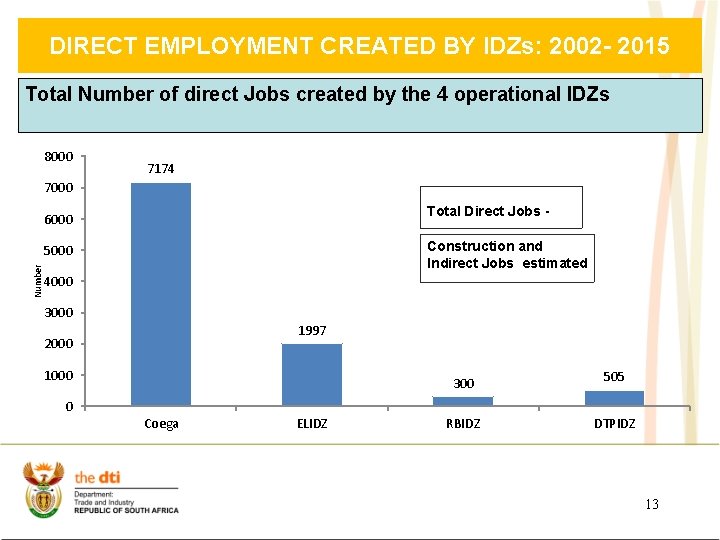 DIRECT EMPLOYMENT CREATED BY IDZs: 2002 - 2015 Total Number of direct Jobs created