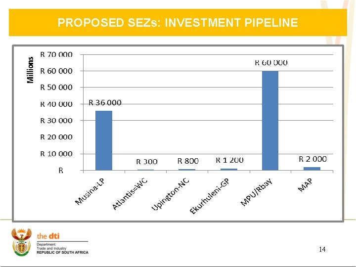PROPOSED SEZs: INVESTMENT PIPELINE 14 