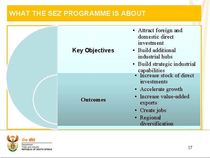 WHAT THE SEZ PROGRAMME IS ABOUT • • • Attract foreign and domestic direct