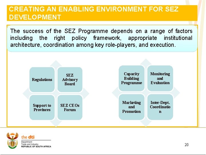 CREATING AN ENABLING ENVIRONMENT FOR SEZ DEVELOPMENT The success of the SEZ Programme depends