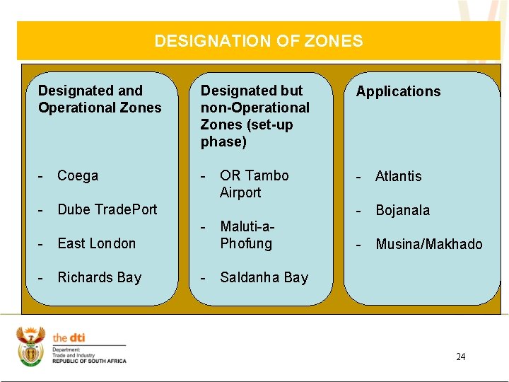 DESIGNATION OF ZONES Designated and Operational Zones Designated but non-Operational Zones (set-up phase) Applications