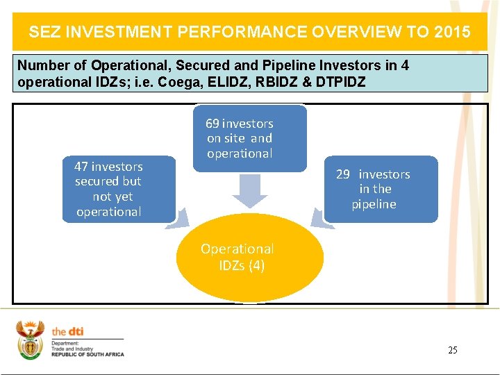 SEZ INVESTMENT PERFORMANCE OVERVIEW TO 2015 Number of Operational, Secured and Pipeline Investors in